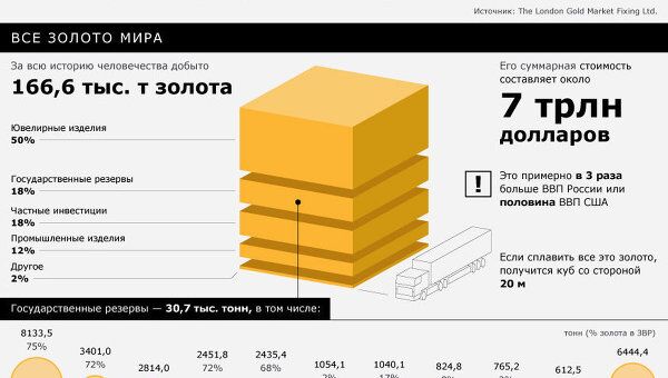 Золото:добыча и цены Золото:добыча и цены