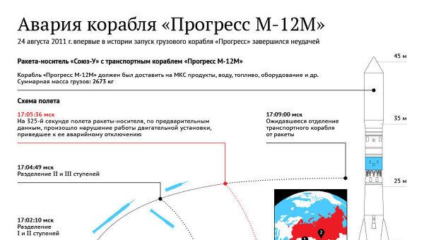 Авария корабря Прогресс-М12 Авария корабря Прогресс-М12