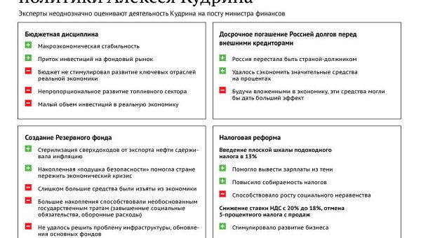 Основные итоги финансовой деятельности Кудрина Основные итоги финансовой деятельности Кудрина
