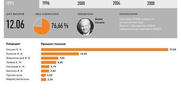 История президентских выборов История президентских выборов