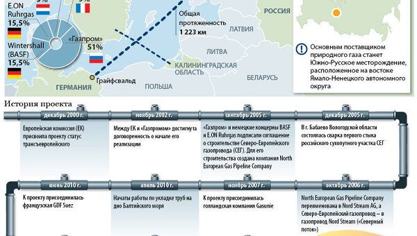 «Северный поток»: в Европу через Балтику «Северный поток»: в Европу через Балтику
