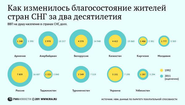 Как изменилось благосостояние жителей стран СНГ за два десятилетия Как изменилось благосостояние жителей стран СНГ за два десятилетия