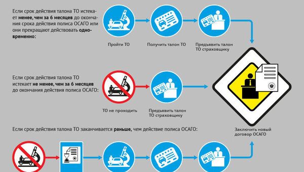 Когда проходить ТО и как получить полис ОСАГО Когда проходить ТО и как получить полис ОСАГО