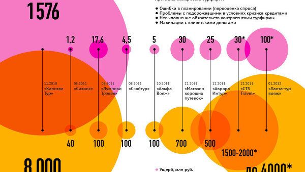 Крах российских туристических фирм Крах российских туристических фирм