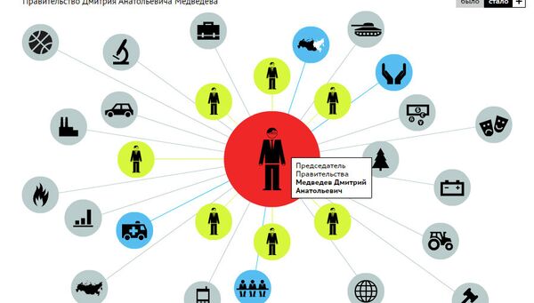 Правительство России: было и стало Правительство России: было и стало