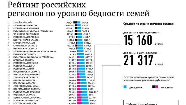 Рейтинг российских регионов по уровню бедности семей Рейтинг российских регионов по уровню бедности семей