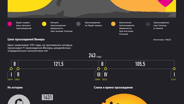 Прохождение Венеры по диску Солнца Прохождение Венеры по диску Солнца