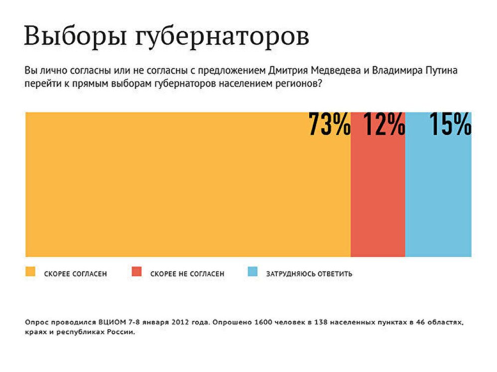 Выборы губернаторов-2 Выборы губернаторов-2