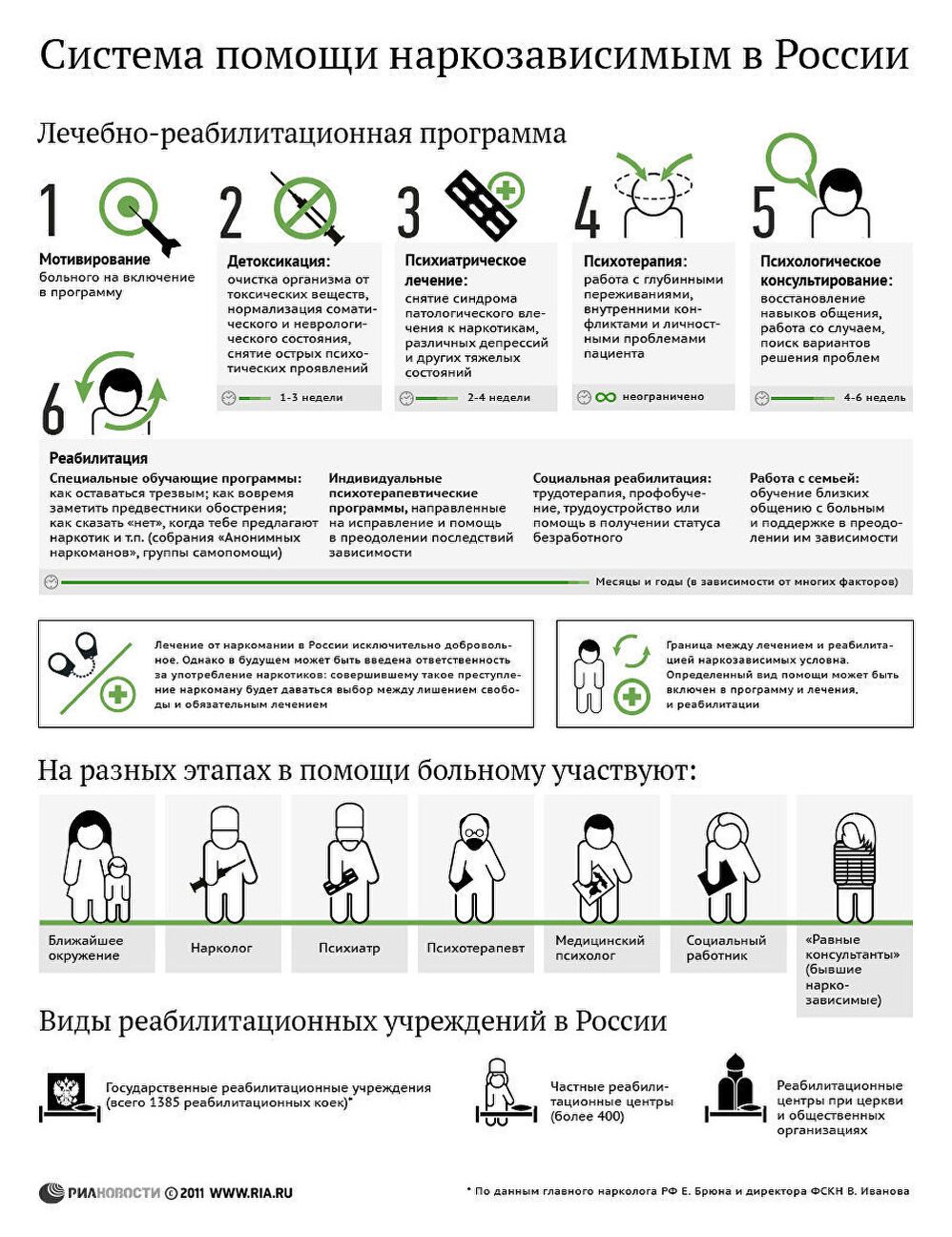 Система помощи наркозависимым в России Система помощи наркозависимым в России