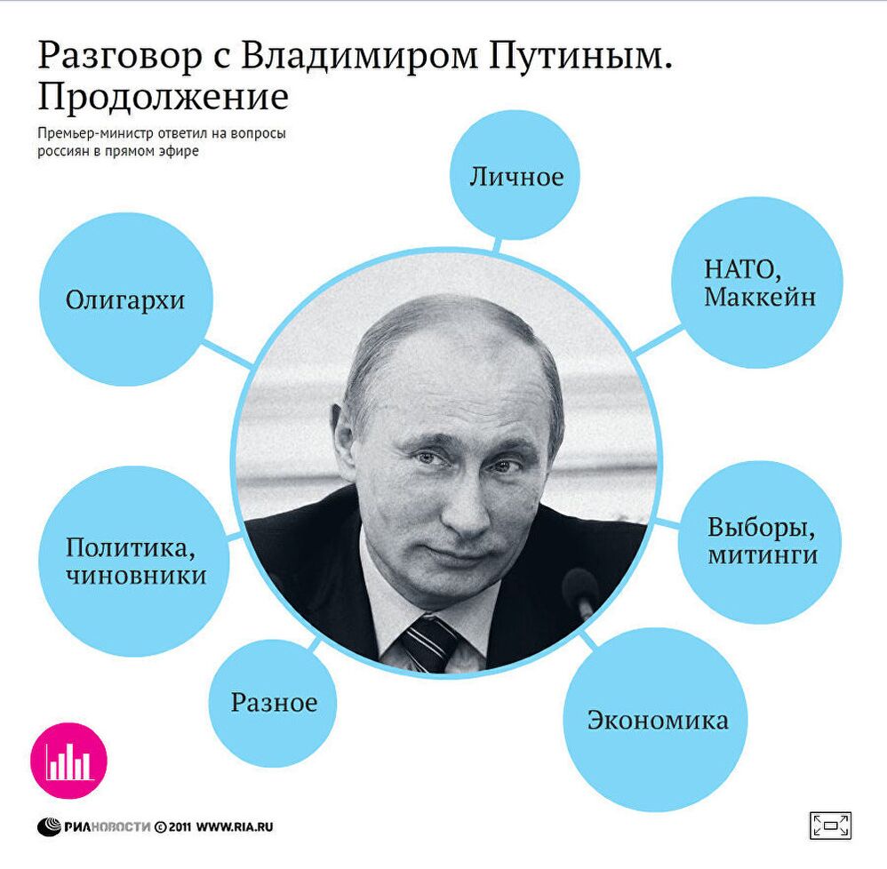 Владимир Путин. Цитаты из прямой линии с россиянами 15 декабря 2011 года Владимир Путин. Цитаты из прямой линии с россиянами 15 декабря 2011 года