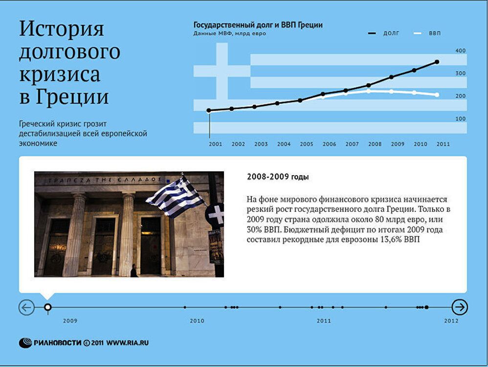 История долгового кризиса в Греции История долгового кризиса в Греции