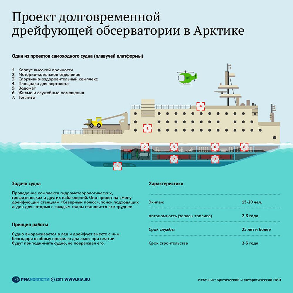 Проект долговременной дрейфующей обсерватории в Арктике Проект долговременной дрейфующей обсерватории в Арктике