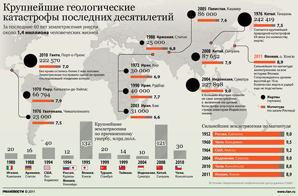 Крупнейшие геологические катастрофы Крупнейшие геологические катастрофы