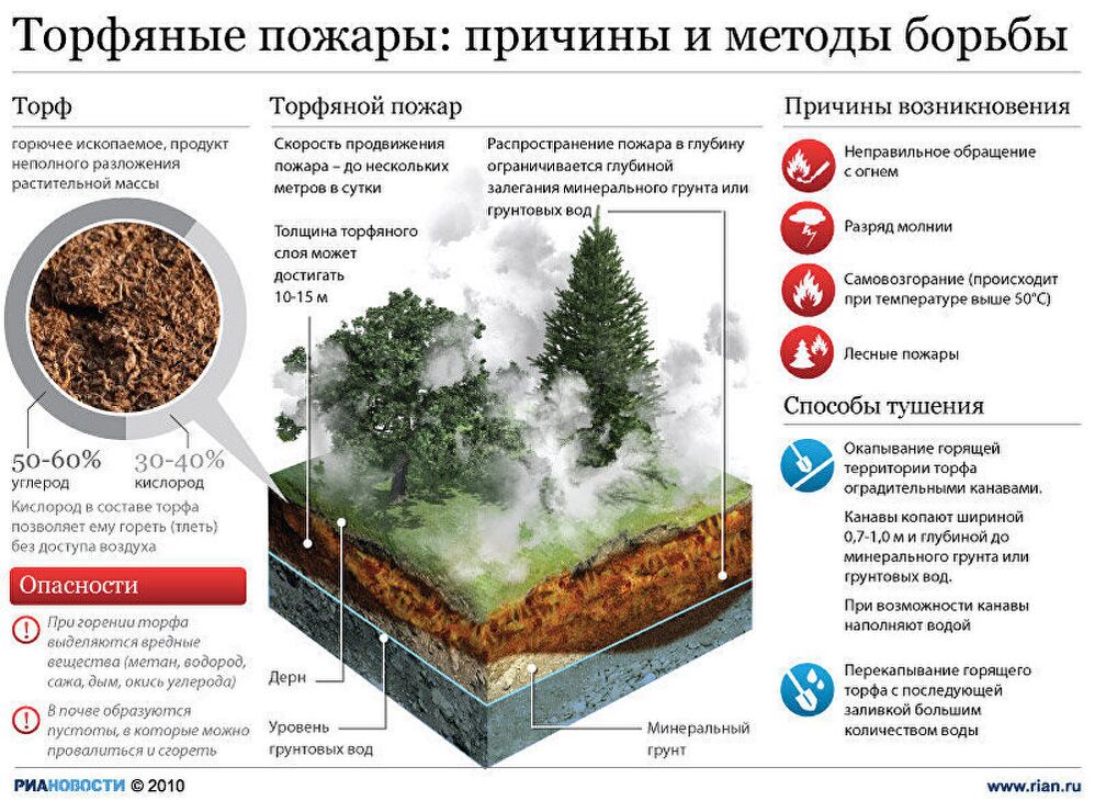 Торфяные пожары: причины и методы борьбы Торфяные пожары: причины и методы борьбы