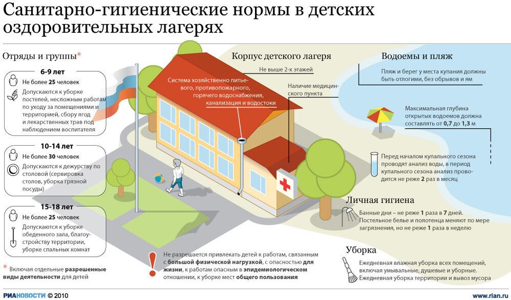 Санитарные нормы в детских лагерях Санитарные нормы в детских лагерях