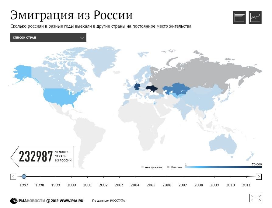 Эмиграция из России Эмиграция из России