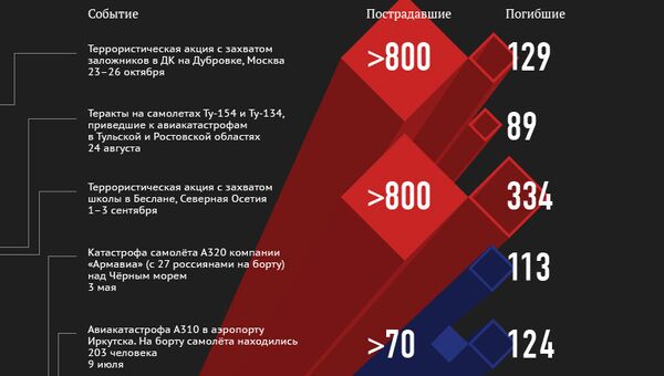 Крупнейшие российские трагедии за десятилетие: масштаб и отклик Крупнейшие российские трагедии за десятилетие: масштаб и отклик