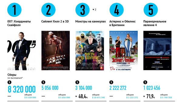 Самые кассовые фильмы выходных (26-28 октября) Самые кассовые фильмы выходных (26-28 октября)