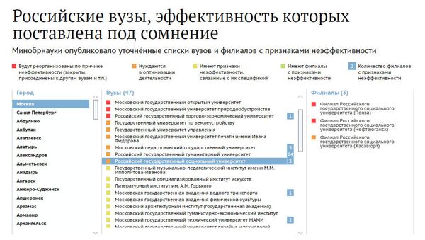 Российские вузы, эффективность которых поставлена под сомнение Российские вузы, эффективность которых поставлена под сомнение