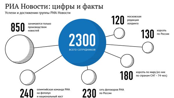 РИА Новости: цифры и факты РИА Новости: цифры и факты