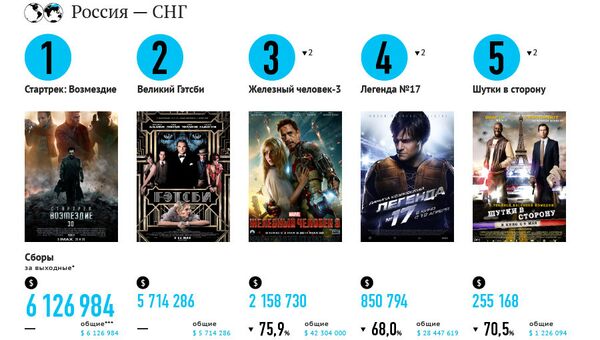 Самые кассовые фильмы выходных (17-19 мая) Самые кассовые фильмы выходных (17-19 мая)