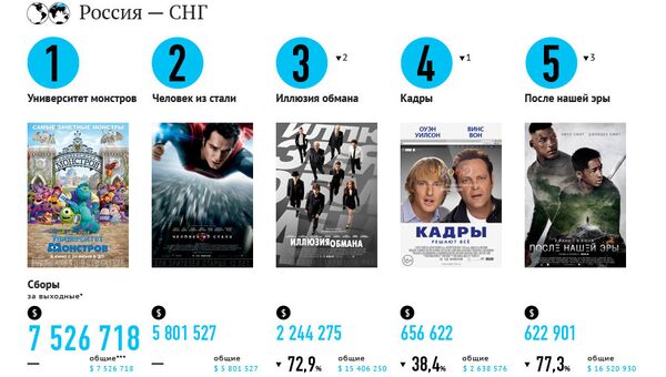 Самые кассовые фильмы выходных (21-23 июня) Самые кассовые фильмы выходных (21-23 июня)