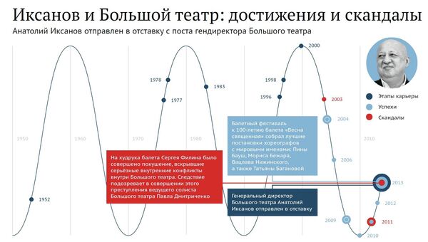 Основные этапы карьеры Анатолия Иксанова Основные этапы карьеры Анатолия Иксанова