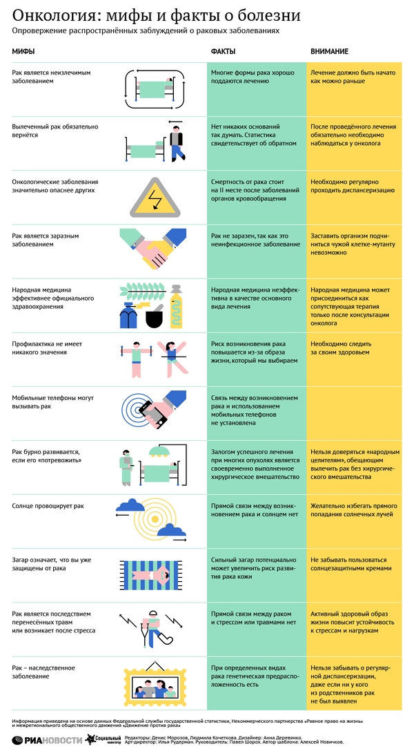 Онкология: мифы и факты о болезни Онкология: мифы и факты о болезни