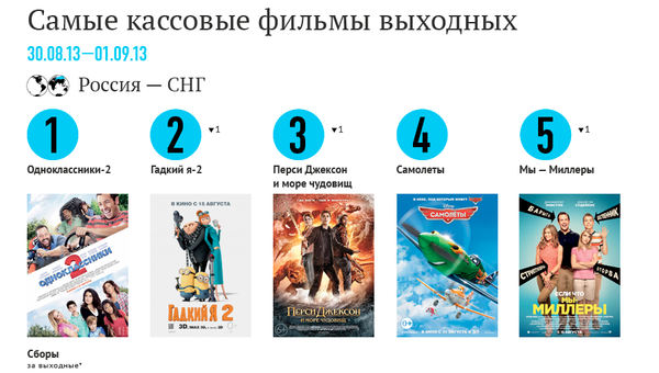 Самые кассовые фильмы выходных (30 августа - 1 сентября) Самые кассовые фильмы выходных (30 августа - 1 сентября)