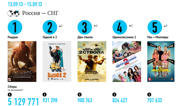 Самые кассовые фильмы выходных (13-15 сентября) Самые кассовые фильмы выходных (13-15 сентября)