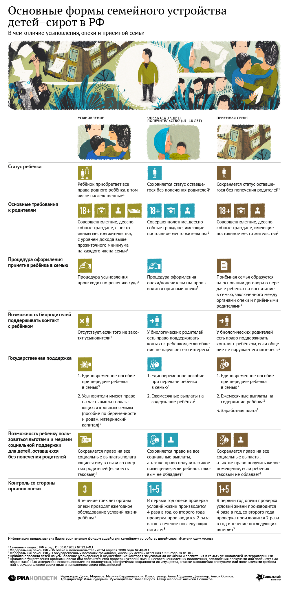 Основные формы семейного устройства детей-сирот в РФ Основные формы семейного устройства детей-сирот в РФ