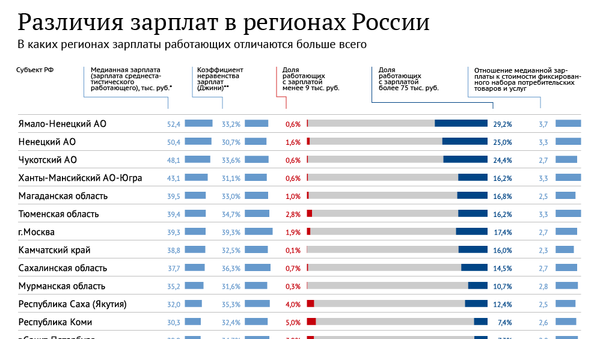 Различия зарплат в регионах России Различия зарплат в регионах России