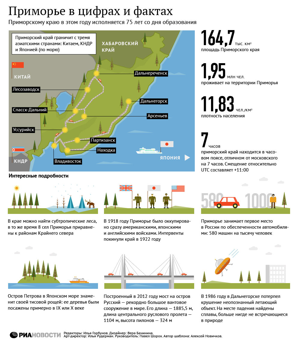 По года в приморский. Приморье в цифрах. Приморский край инфографика. Цифры и факты. Инфографика цифры.