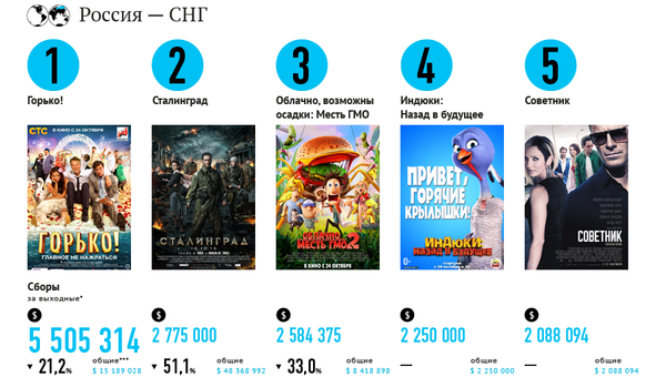 Самые кассовые фильмы выходных (1-3 ноября) Самые кассовые фильмы выходных (1-3 ноября)