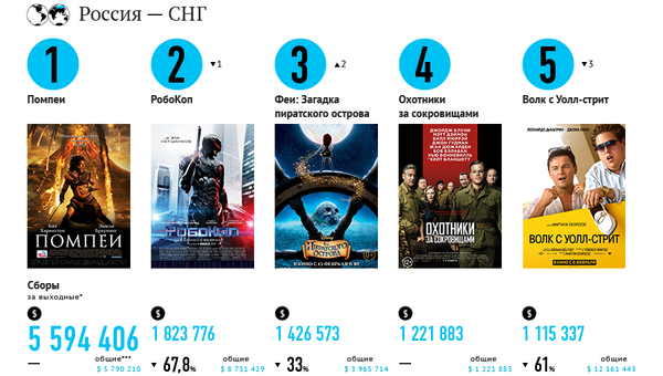 Самые кассовые фильмы выходных (21-23 февраля) Самые кассовые фильмы выходных (21-23 февраля)