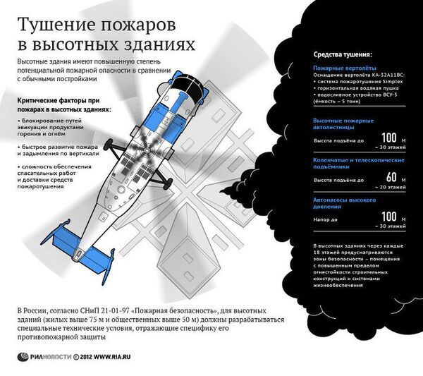 Способы тушения пожаров в высотных зданиях Способы тушения пожаров в высотных зданиях