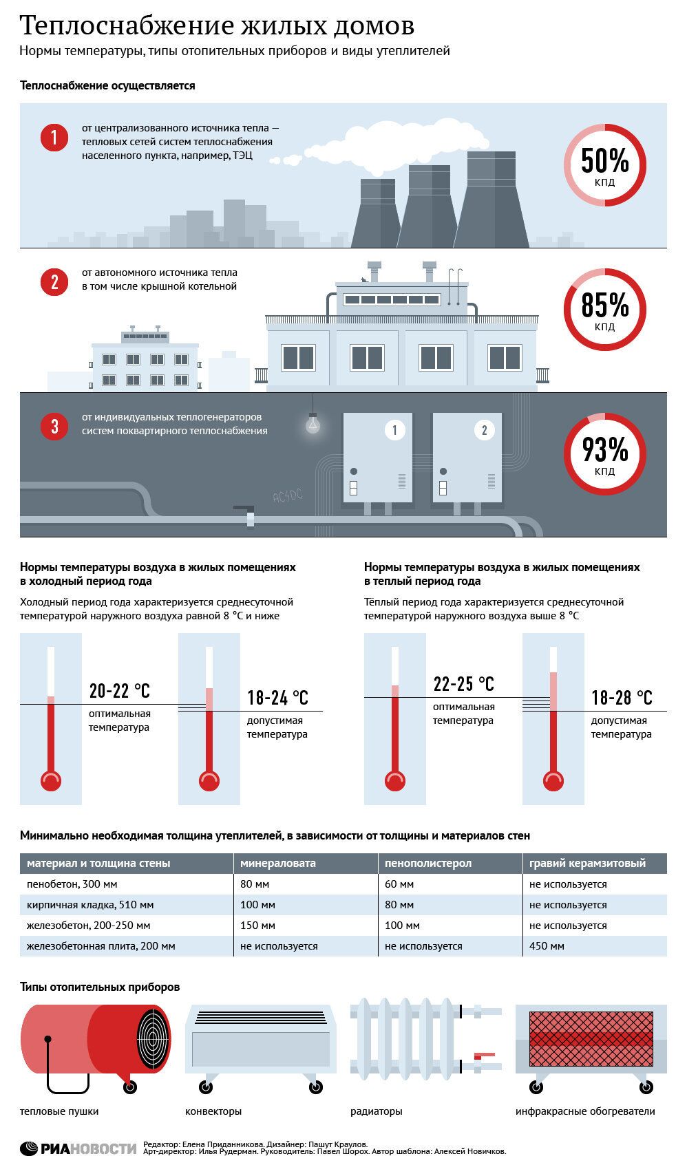 Теплоснабжение жилых домов Теплоснабжение жилых домов