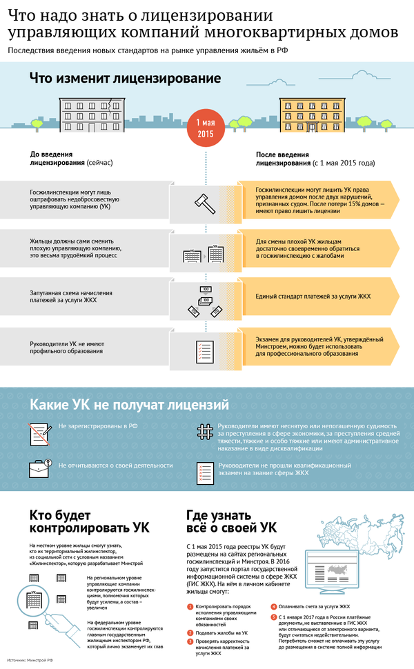 Лицензирование управляющих компаний Лицензирование управляющих компаний