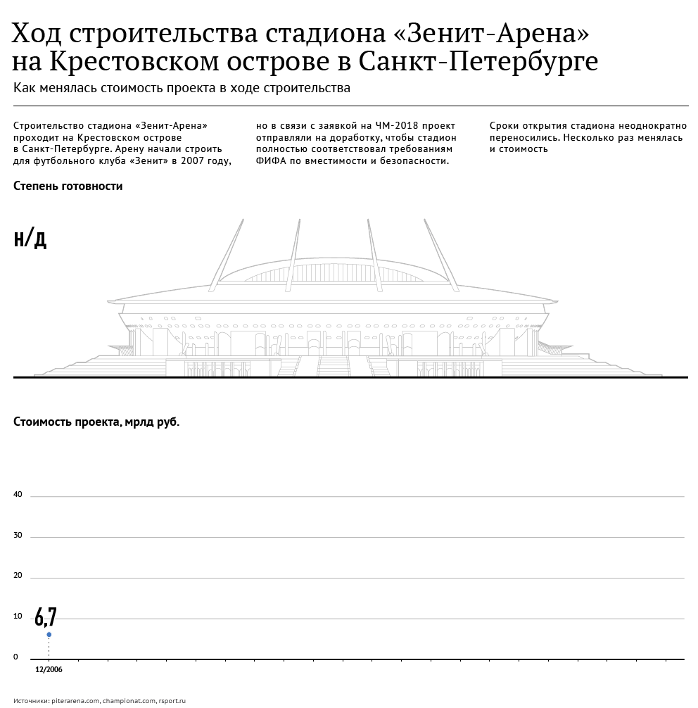 Ход строительства стадиона Зенит-Арена на Крестовском острове Ход строительства стадиона Зенит-Арена на Крестовском острове