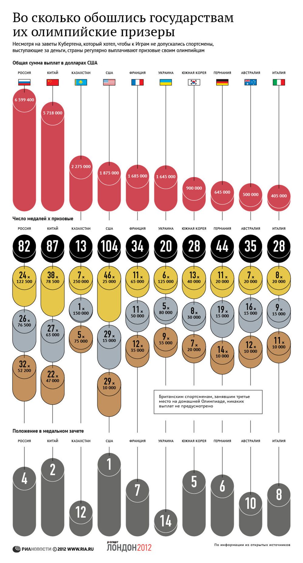 Сколько платят спортсменам. RIA инфографика. Инфографика страны. РИА новости инфографика. Infographic RIA.