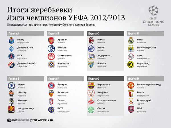 Итоги жеребьевки Лиги чемпионов-2012/2013 Итоги жеребьевки Лиги чемпионов-2012/2013