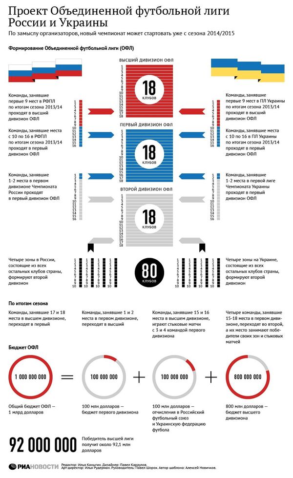 Проект Объединенной футбольной лиги России и Украины Проект Объединенной футбольной лиги России и Украины